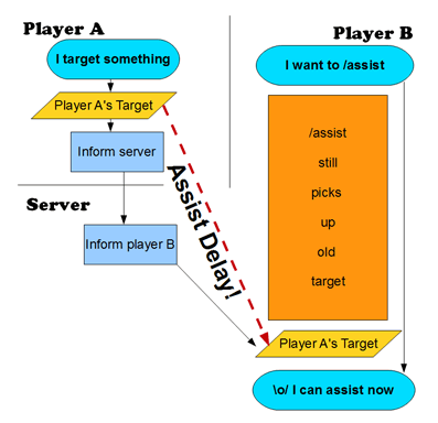 File:Assist delay.gif